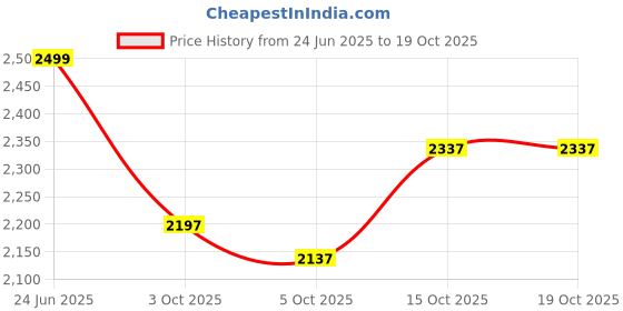 flipkart.com byking Premium Quality Cycle For Kids, Color -Blue 14 T (inch) Road Cycle byking Price History Graph from 24 Jun 2025 to 19 Oct 2025
