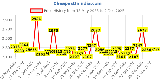 flipkart.com abc amol bicycle components Premium Quality Cycle For Kids, Color -Red 14 T (inch) Road Cycle abc amol bicycle components Price History Graph from 13 May 2025 to 2 Dec 2025