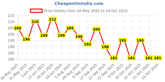 flipkart.com byking Premium Quality Cycling Lock-on Anti-slip Bicycle Handle Grips Bicycle Handle Grip byking Price History Graph from 28 May 2025 to 14 Oct 2025