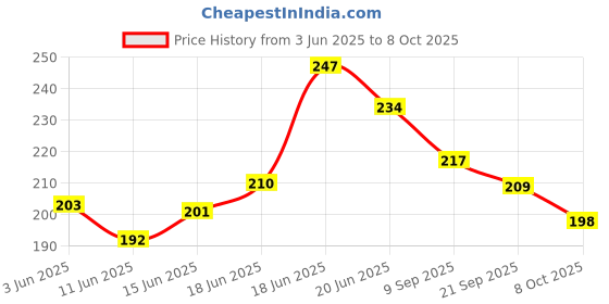 flipkart.com abc amol bicycle components Premium Quality Cycling Lock-on Anti-slip Bicycle Handle Grips Bicycle Handle Grip abc amol bicycle components Price History Graph from 3 Jun 2025 to 8 Oct 2025