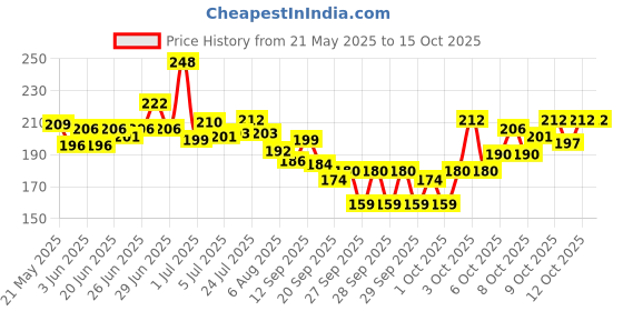 flipkart.com byking Premium Quality Cycling Lock-on Anti-slip Bicycle Handle Grips, Color- Blue Bicycle Handle Grip byking Price History Graph from 21 May 2025 to 15 Oct 2025