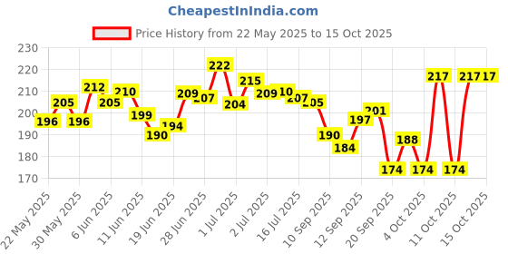 flipkart.com byking Premium Quality Cycling Lock-on Anti-slip Bicycle Handle Grips, Color- Golden Bicycle Handle Grip byking Price History Graph from 22 May 2025 to 15 Oct 2025