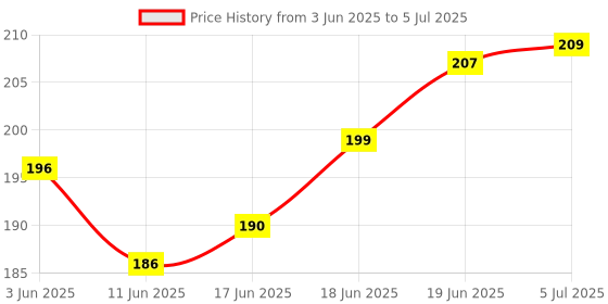 flipkart.com abc amol bicycle components Premium Quality Cycling Lock-on Anti-slip Bicycle Handle Grips, Color- Red Bicycle Handle Grip abc amol bicycle components Price History Graph from 3 Jun 2025 to 5 Jul 2025