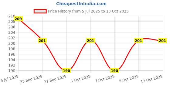 flipkart.com abc amol bicycle components Premium Quality Cycling Lock on Anti-slip Bicycle Handle Gripss Bicycle Handle Grip abc amol bicycle components Price History Graph from 5 Jul 2025 to 13 Oct 2025