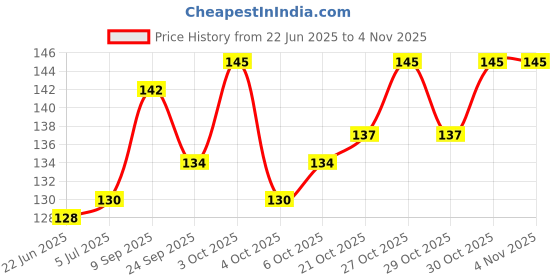flipkart.com premium stuff Premium Quality DC Hero Batman and Spider Man Super Hero Gift Party Mask premium stuff Price History Graph from 22 Jun 2025 to 2 Nov 2025