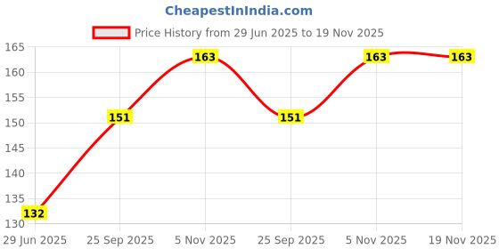 flipkart.com premium stuff Premium Quality DC Hero Batman and Unique Joker Super Hero Gift Party Mask premium stuff Price History Graph from 29 Jun 2025 to 18 Nov 2025