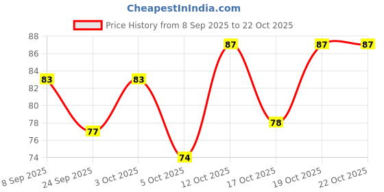 flipkart.com ak hub Premium Quality Dental Floss Tooth Pick for Teeth Cleaner Floss Thread Plastic ak hub Price History Graph from 8 Sep 2025 to 21 Oct 2025