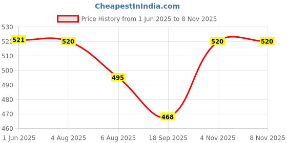 flipkart.com blackjackseats Premium Quality Design Seat Cover For Yamaha Ray ZR Beige & Black Single Bike Seat Cover For Yamaha Ray ZR blackjackseats Price History Graph from 1 Jun 2025 to 7 Nov 2025