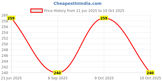 flipkart.com sufi PREMIUM QUALITY Dip & Twist Instant Nail Paint Remover With LEMON Fragrance: - Acetone Free, Enriched with Vitamin C or Vitamin E. sufi Price History Graph from 21 Jun 2025 to 9 Oct 2025