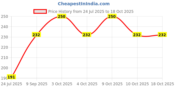 flipkart.com sufi the complete woman PREMIUM QUALITY Dip & Twist Instant Nail Paint Remover with LEMON Fragrance: - Acetone Free, Enriched with Vitamin C or Vitamin E.( 1 UNIT) sufi the complete woman Price History Graph from 24 Jul 2025 to 18 Oct 2025