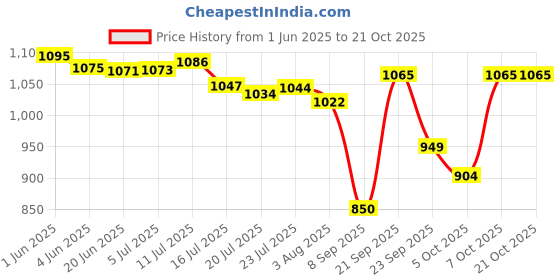 flipkart.com everbuy Premium Quality Dishwasher Safe BPA Free Unbreakable Toxin Free Lightweight Stackable Food-Grade Virgin Plastic (Microwave-Safe) 3-Compartments Divided-Dinner 9 Inches/23 cm Square Pav Bhaji Plates Snacks Plate (Pack of 12, Black) Sectioned Plate everbuy Price History Graph from 1 Jun 2025 to 21 Oct 2025