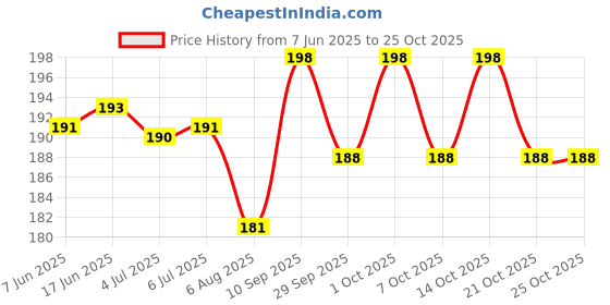 flipkart.com stylera Premium Quality Disposable Latex Finger Cots,Safe Rubber Fingertips. Latex RubberSafety Gloves stylera Price History Graph from 7 Jun 2025 to 25 Oct 2025