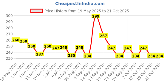 flipkart.com donizard Premium Quality Disposable Latex Finger Cots,Safe Rubber Fingertips. LatexSafety Gloves donizard Price History Graph from 19 May 2025 to 19 Oct 2025