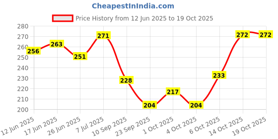 flipkart.com hachiko Premium Quality Dog Body Belt Choke Collar+Chain+Collar For All Medium Breed Dogs.(Combo of 3) Dog Collar & Chain hachiko Price History Graph from 12 Jun 2025 to 18 Oct 2025