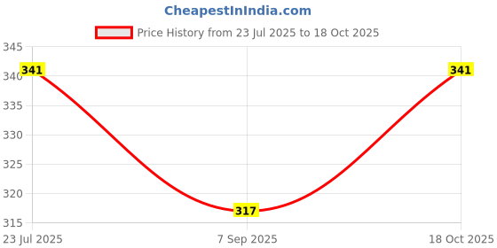 flipkart.com undy Premium Quality Donut Mould, 6 Cavity Donut Making Silicone Mold Donut Maker undy Price History Graph from 23 Jul 2025 to 18 Oct 2025