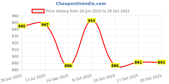 flipkart.com bharath agencies Premium Quality Dosa Pan with double Handle Pancake Pan 30 cm diameter 1 L capacity bharath agencies Price History Graph from 26 Jun 2025 to 17 Oct 2025