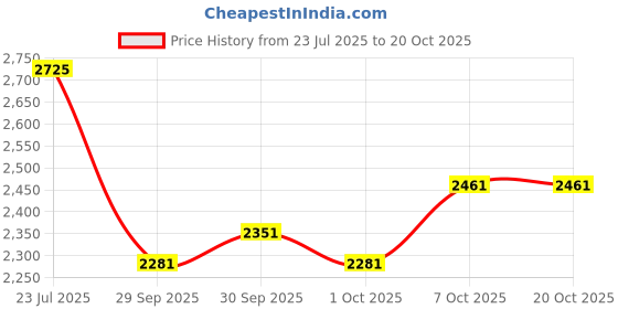 flipkart.com byking Premium Quality Double Gaddi 14T Cycle For Kids 14 T (inch) Road Cycle byking Price History Graph from 23 Jul 2025 to 20 Oct 2025