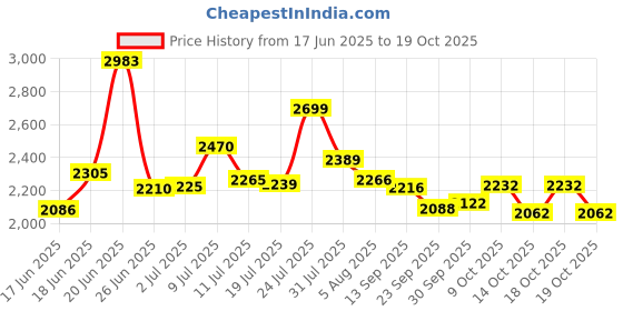 flipkart.com byking Premium Quality Double Gaddi Cycle For Kids, 14 T (inch) Road Cycle byking Price History Graph from 17 Jun 2025 to 19 Oct 2025