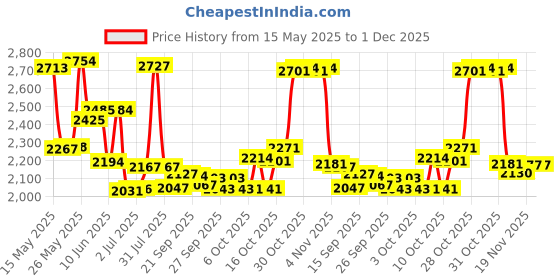 flipkart.com abc amol bicycle components Premium Quality Double Gaddi Cycle For Kids, Color 14 T (inch) Road Cycle abc amol bicycle components Price History Graph from 15 May 2025 to 1 Dec 2025