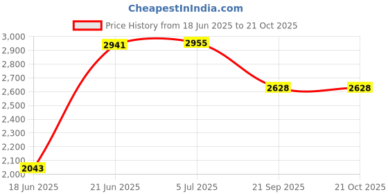 flipkart.com kaashnic Premium Quality Double Gaddi Cycle For Kids Color-Pink 14 T (inch) Road Cycle kaashnic Price History Graph from 18 Jun 2025 to 21 Oct 2025