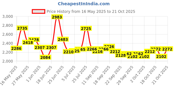 flipkart.com abc amol bicycle components Premium Quality Double Gaddi Cycle For Kids, Color - Yellow 14 T (inch) Road Cycle abc amol bicycle components Price History Graph from 16 May 2025 to 21 Oct 2025