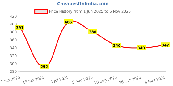 flipkart.com kutumb Premium Quality Double Spring Tummy Trimmer For Men & Women Ab Exerciser kutumb Price History Graph from 1 Jun 2025 to 6 Nov 2025