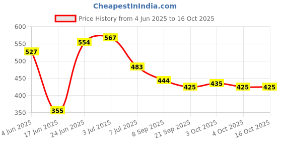 flipkart.com kutumb Premium Quality Double Spring Tummy Trimmer For Men & Women & Toning Tube Ab Exerciser kutumb Price History Graph from 4 Jun 2025 to 16 Oct 2025