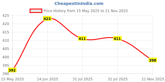flipkart.com cool buddyzz Premium Quality Double Spring Tummy Trimmer For Men & Women (Made in India) Ab Exerciser cool buddyzz Price History Graph from 15 May 2025 to 21 Nov 2025