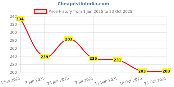 flipkart.com mi fashion Premium Quality Dull Velvet Matte Nail Polish Duo Pont Flat Brush Exclusive Combo No-103 Coffee,Mauve,Wine,Grey mi fashion Price History Graph from 1 Jun 2025 to 23 Oct 2025