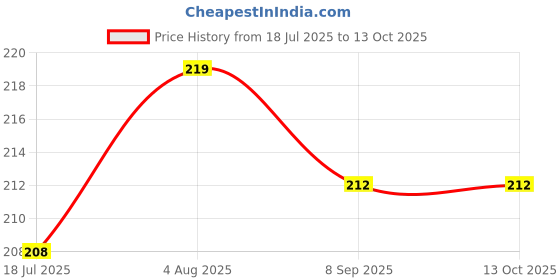 flipkart.com the little lookers Premium Quality Easy Grip Spoon and Fork Utensils Set for Kids - Food Grade Plastic the little lookers Price History Graph from 18 Jul 2025 to 13 Oct 2025