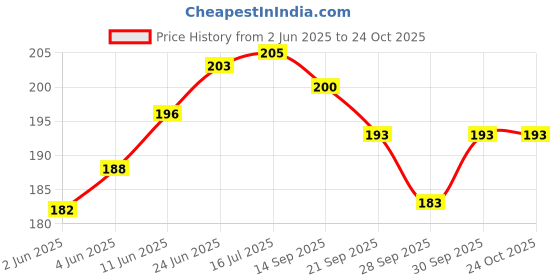 flipkart.com peony Premium Quality Electric Heat Bag Hot Gel Bottle Pouch Massager Electric Rechargeable Heating Pad Heating Gel Pad-Heat Pouch Hot Water Bottle Hand Warmer Electrical 1 L Hot Water Bag peony Price History Graph from 2 Jun 2025 to 22 Oct 2025