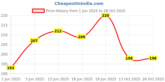 flipkart.com aryshaa Premium Quality Electric Heat Bag Hot Gel Bottle Pouch Massager Warm for Winter Electric 1 L Hot Water Bag aryshaa Price History Graph from 1 Jun 2025 to 28 Oct 2025