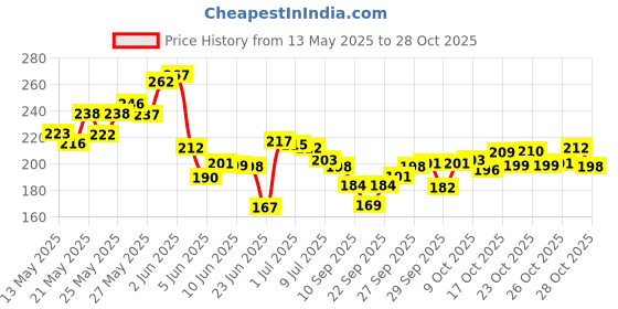 flipkart.com luckir premium quality electric nail clipper / trimmer for baby & kids & safe for baby luckir Price History Graph from 13 May 2025 to 28 Oct 2025