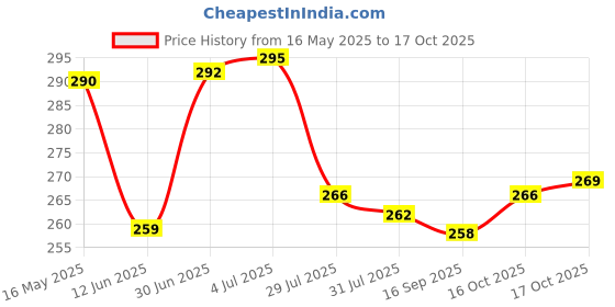 flipkart.com pearlgreen premium quality electric nail clipper / trimmer for baby & kids & safe for baby pearlgreen Price History Graph from 16 May 2025 to 17 Oct 2025
