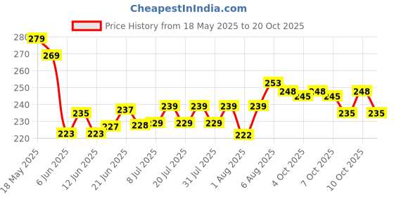 flipkart.com vivesha premium quality electric nail clipper / trimmer for baby & kids & safe for baby vivesha Price History Graph from 18 May 2025 to 20 Oct 2025