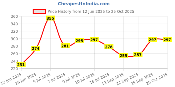 flipkart.com addlub Premium Quality Engine Flush For Passenger & Commercial Cars engine flush Oil Flush and Treatment addlub Price History Graph from 12 Jun 2025 to 25 Oct 2025