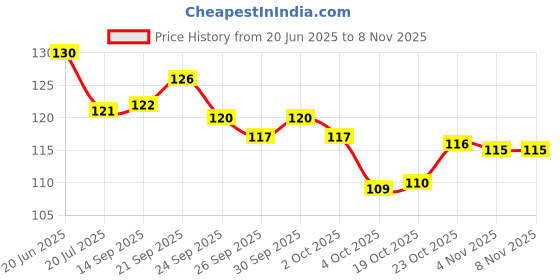 flipkart.com zori Premium Quality Engineer Quote Printed Glossy Finished , 1 Piece, White, 330ml Ceramic Coffee Mug zori Price History Graph from 20 Jun 2025 to 7 Nov 2025