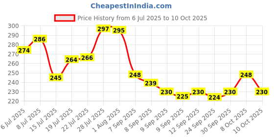 flipkart.com trendingkitchen premium Quality Era Serving Tray Set of 3 Designer Tray Tray trendingkitchen Price History Graph from 6 Jul 2025 to 10 Oct 2025
