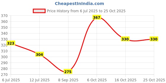 flipkart.com tunai Premium Quality Essentials Food Pellets for Hamsters 0.5 kg Dry Adult, New Born, Senior, Young Hamster Food tunai Price History Graph from 6 Jul 2025 to 24 Oct 2025