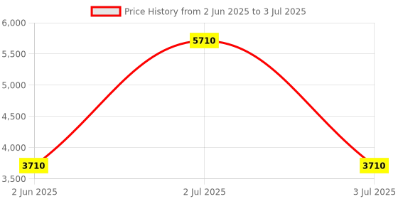flipkart.com glexero Premium Quality European Style P Trap Ceramic Commode Double Colour Top Push Flush Tank Western Commode glexero Price History Graph from 2 Jun 2025 to 3 Jul 2025
