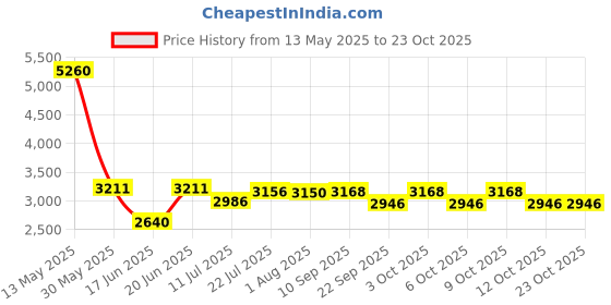 flipkart.com glexero Premium Quality European Toilet Seat Floor Mounted Round P Trap Western Commode glexero Price History Graph from 13 May 2025 to 22 Oct 2025