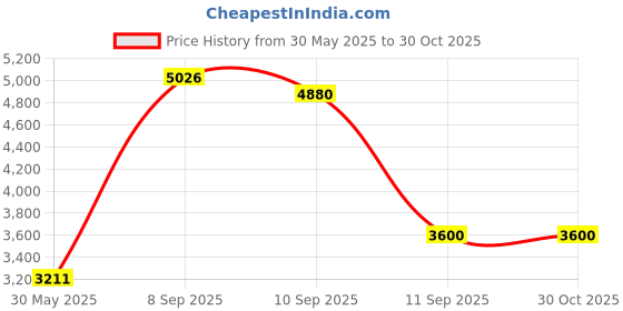 flipkart.com glexero Premium Quality European Water Closet Floor Mounted Round S Trap Western Commode glexero Price History Graph from 30 May 2025 to 29 Oct 2025