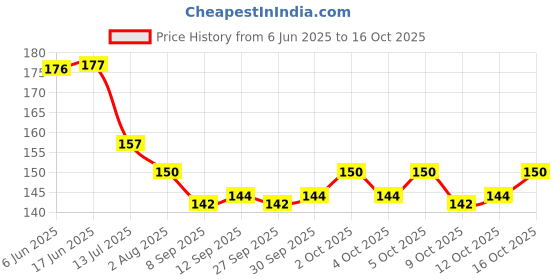 flipkart.com bastex Premium Quality Fancy & Durable Gold Playing Cards Gold 24K Gold Plated Standard Sized Playing Cards, Full Set of 52 Cards bastex Price History Graph from 6 Jun 2025 to 16 Oct 2025