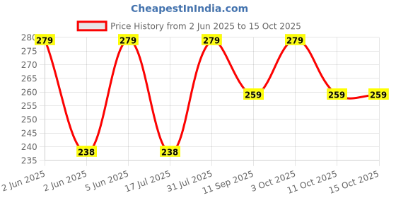 flipkart.com jingle kids Premium Quality Fashionable 1Baby Adjustable Washable Reusable Cloth Diapers Nappies Pocket Style With 2 Bamboo Charcoal Insert Pads(6 Layers) For Toddlers/Infants/New Borns BLUE jingle kids Price History Graph from 2 Jun 2025 to 15 Oct 2025