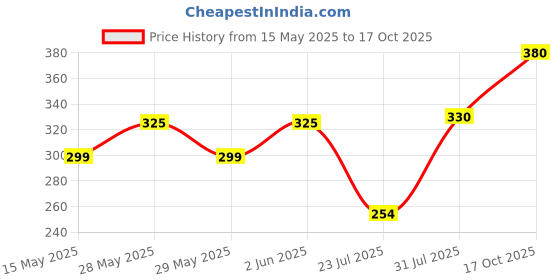 flipkart.com tinny tots Premium Quality Fashionable Trendy Pack of 2 Reusable Adjustable Baby Cloth Diapers Nappy With 2 Microfiber Bamboo Insert Pads(Multi-Layer) For Babies/New Borns/Toddlers(0-12 Months,RP) tinny tots Price History Graph from 15 May 2025 to 17 Oct 2025