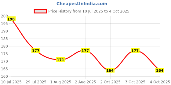 flipkart.com tinny tots Premium Quality Fashionable/Trendy Quick Dry Adjustable & Reusable Cloth Diaper Nappy Waterproof With 1 Microfiber Bamboo Insert Pad(3 Layers) Wetfree for Babies/New Borns/Infants(0-14 Months;BLUE) tinny tots Price History Graph from 10 Jul 2025 to 4 Oct 2025