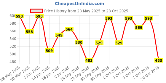 flipkart.com dozit sports Premium Quality Fifa World Cup Football With Free Air Pump Football - Size: 5 dozit sports Price History Graph from 28 May 2025 to 28 Oct 2025