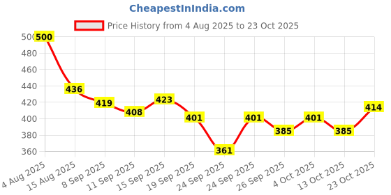 flipkart.com khatija manufacture service Premium quality Fishing Umbrella Net 8 hole Foldable Portable Fishing Net khatija manufacture service Price History Graph from 4 Aug 2025 to 23 Oct 2025