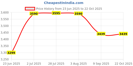 flipkart.com glexero Premium Quality Floor Mounted 20Inch Indian Desi Commode Blue Colour Indian Commode glexero Price History Graph from 23 Jun 2025 to 22 Oct 2025