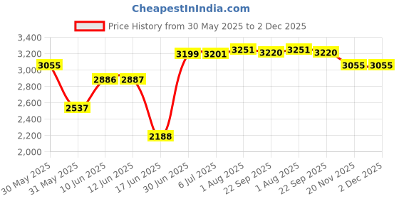 flipkart.com glexero Premium Quality Floor Mounted S Trap European Closet Set Western Commode glexero Price History Graph from 30 May 2025 to 2 Dec 2025